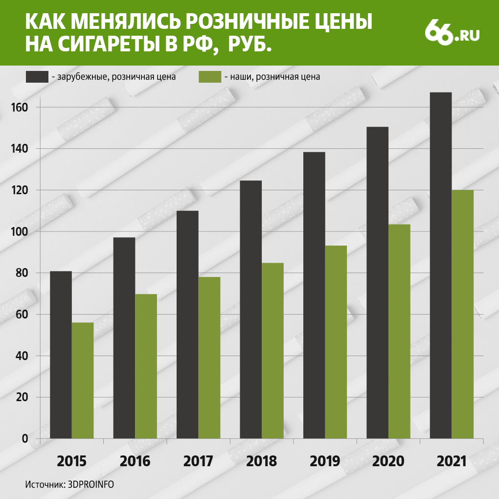 Россия теряет 100 млрд в год на контрафакте сигарет. Как передача доходов в  регионы обелит рынок табака